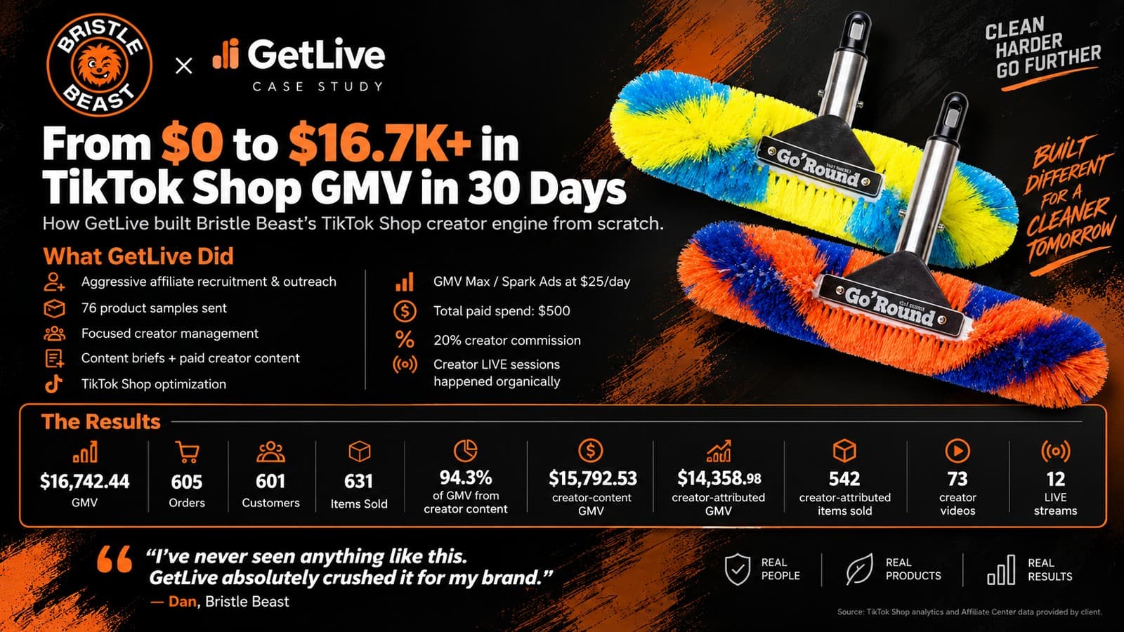 Bristle Beast × Get Live 30-day TikTok Shop case study: $16,742.44 GMV, 605 orders, 94.3% of GMV from creator content, ~$500 paid media.